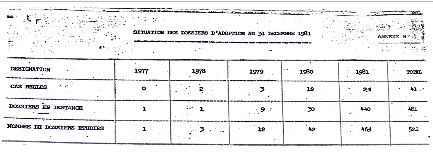 situation dossiers 1981